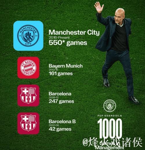 瓜帅执教千场里程碑大战利物浦 数据:曼城赢球